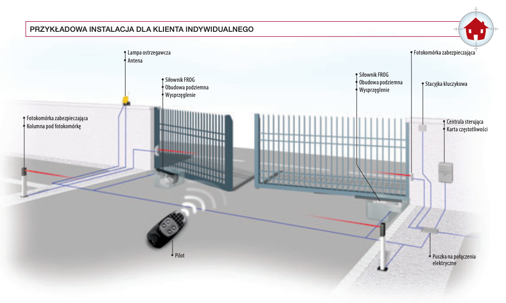 PRZYKŁADOWA INSTALACJA SIŁOWNIKÓW CAME FROG