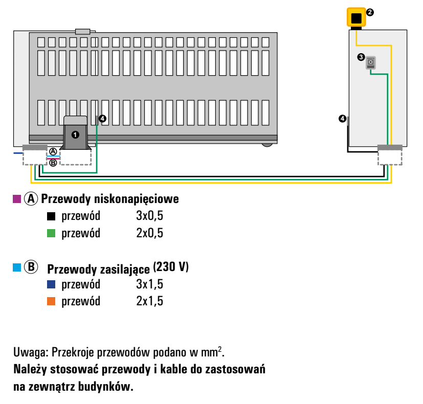 PRZYKŁAD INSTALACJI AUTOMATU DO BRAMY PRZESUWNEJ FAAC 746 C