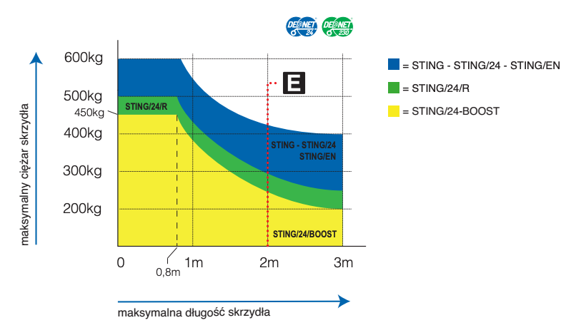 ZASTOSOWANIE STING DEA SIŁOWNIKA