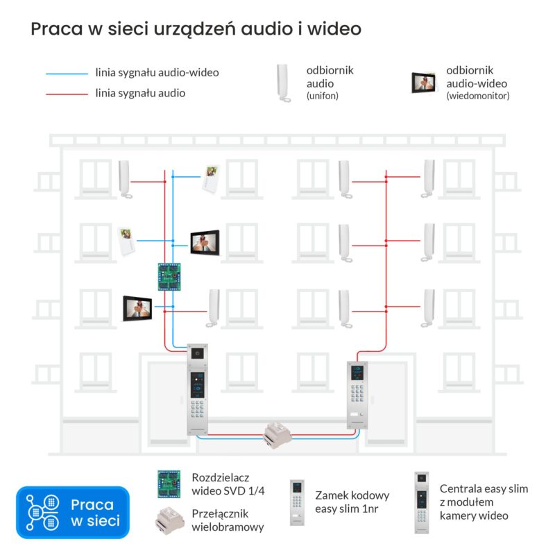INSTALACJA WIDEODOMOFONU WIELORODZINNEGO OSIEDLOWEGO ELPROD