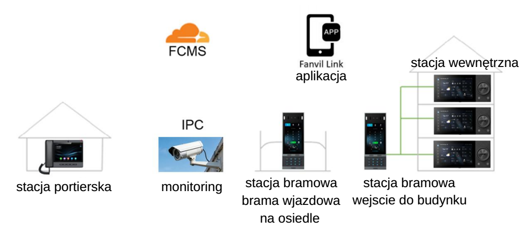 Przykładowy schemat instalacji stacji portierskiej Fanvil A320 z siecią SIP, Ethernet i PoE