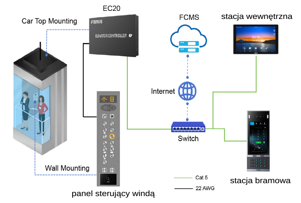 Schemat integracji sterownika Fanvil EC20 z windą, siecią LAN, wideodomofonem i monitorem