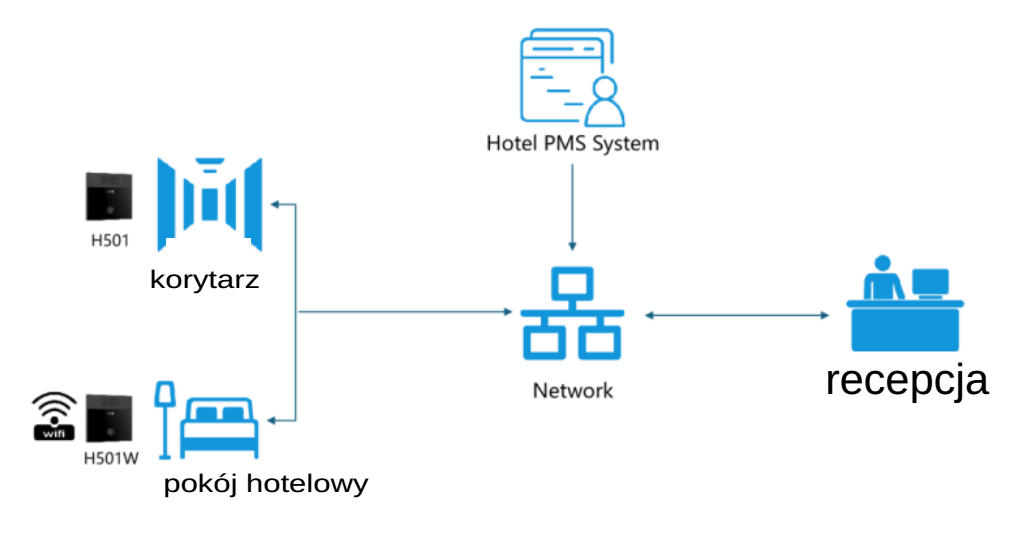 Schemat instalacji Fanvil H501W z siecią Wi-Fi, routerem, PoE i systemem interkomowym SIP