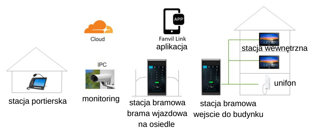 Schemat instalacji unifonu Fanvil i501 z siecią Ethernet, zasilaniem PoE i stacją bramową SIP