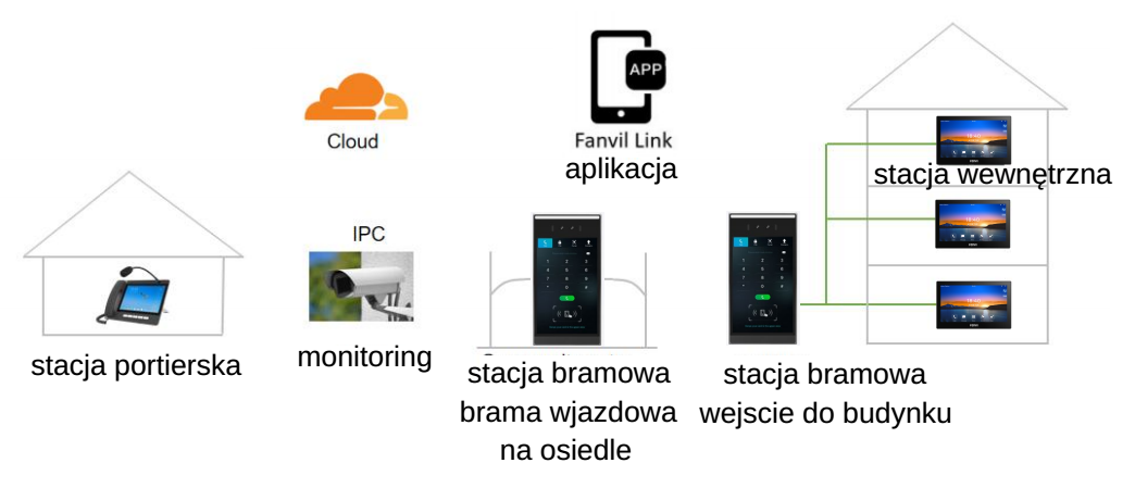 Przykładowy schemat instalacji monitora Fanvil i506W z ekranem 10,1 cala, Wi-Fi i PoE