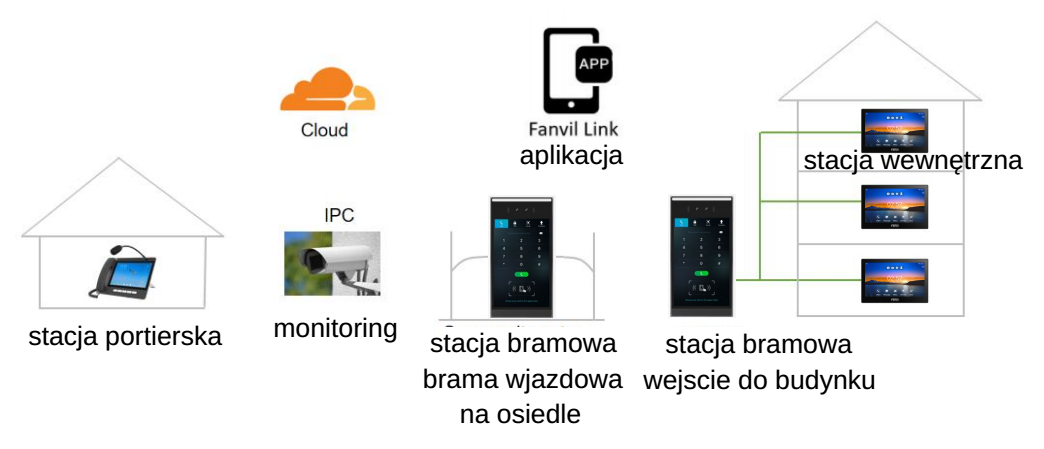 Przykładowy schemat instalacji monitora Fanvil i507W z Android, Wi-Fi i PoE