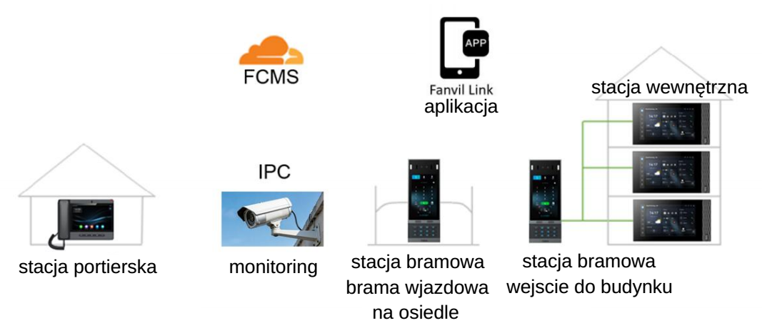 Przykładowy schemat instalacji monitora Fanvil i554W z Wi-Fi 6, Ethernet i PoE
