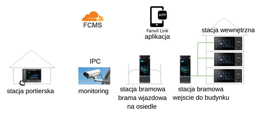 Przykładowy schemat instalacji monitora Fanvil i564W z Wi-Fi 6, Bluetooth BLE, Ethernet i PoE