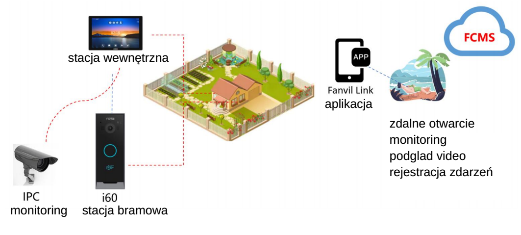 Fanvil i60 przykładowy schemat instalacji wideodomofonu SIP z siecią LAN i PoE