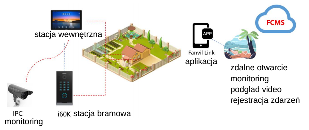 Fanvil i60K przykładowy schemat instalacji wideodomofonu IP SIP z PoE i kontrolą dostępu