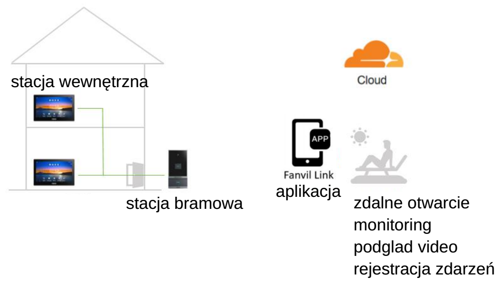 Fanvil i62 przykładowy schemat instalacji wideodomofonu IP SIP z PoE i czytnikiem RFID