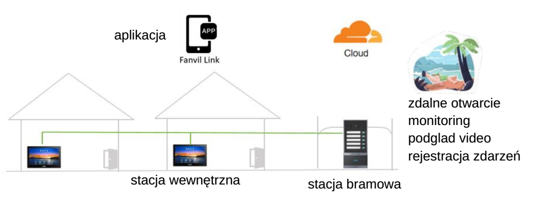 Fanvil i63 przykładowy schemat instalacji wideodomofonu IP SIP z pięcioma przyciskami i czytnikiem RFID