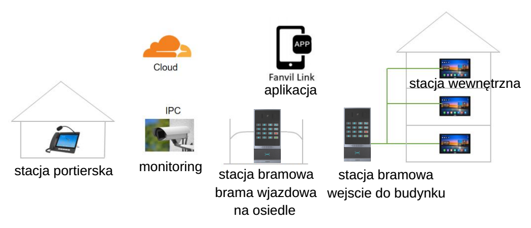 Fanvil i64 przykładowy schemat instalacji wideodomofonu IP SIP z klawiaturą i czytnikiem RFID