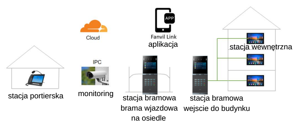 Fanvil i66 przykładowy schemat instalacji wideodomofonu IP SIP z rozpoznawaniem twarzy i zasilaniem PoE+