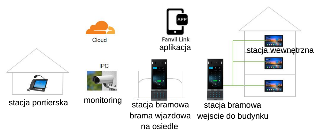 Fanvil i67 przykładowy schemat instalacji wideodomofonu IP z rozpoznawaniem twarzy i ekranem dotykowym