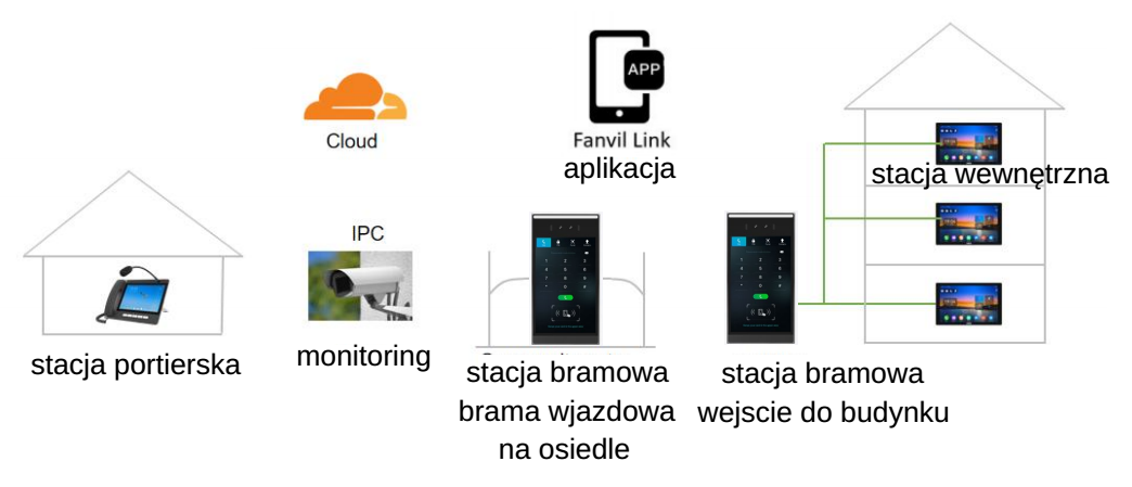 Fanvil i68 przykładowy schemat instalacji wideodomofonu IP z ekranem dotykowym 8 cali