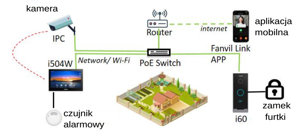 Schemat instalacji zestawu Fanvil VIK-01 ze stacją i60, monitorem i504W, siecią IP i aplikacją Fanvil Link