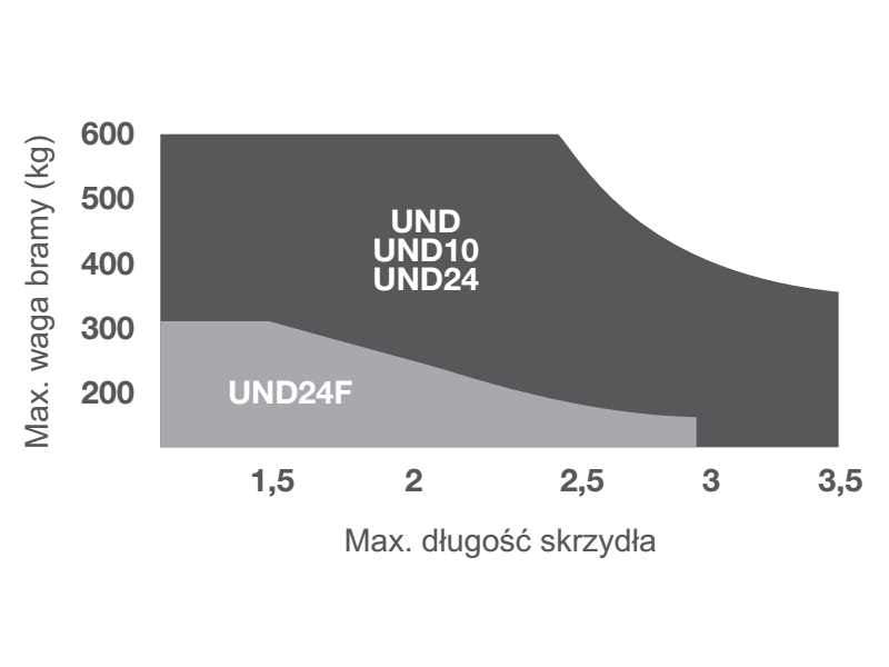 ZASTOSOWANIE SILOWNIKA UND KEY BRAMA SKRZYDLOWA